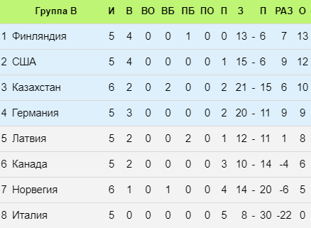 Турнирная таблица чм 24. Таблица матчей Германии на ЧМ 2021.