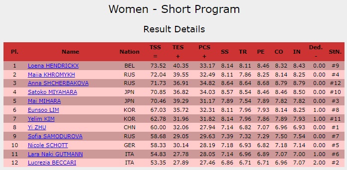 Женщины короткая результаты. Гран при фигурное катание женщины Результаты. Скейт Америка 2021 короткая программа. Таблица результатов Гран при по фигурному катанию женщины. Трусова Skate America 2021.