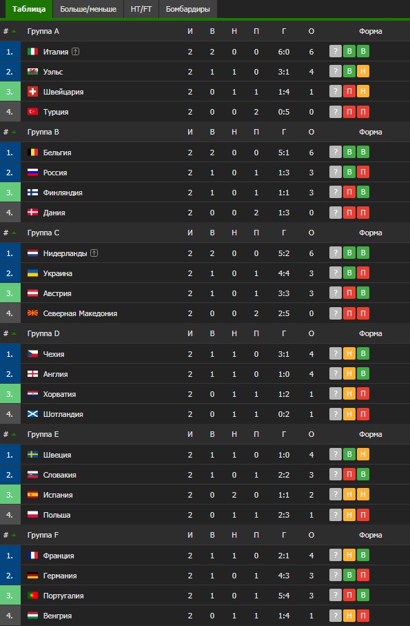 Футбол 2021 турнирная матчи. Евро-2020 турнирная таблица 1/4. Турнирная таблица евро 2020 чемпионата по футболу. Чемпионат Европы по футболу 2020 таблица. Евро-2021 турнирная таблица.