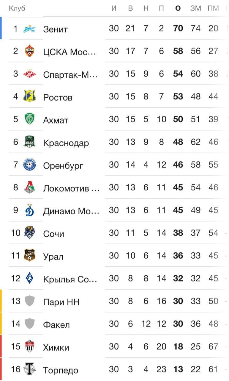 Зенит таблица чемпионата 2024. Первая лига турнирная таблица. Зенит таблица. Зенит таблица. Зенит таблица чемпионата 2024.