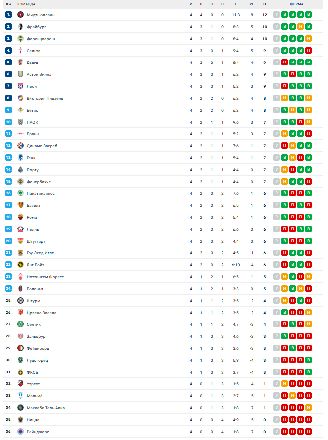 Результаты всех матчей Лиги Европы от 6 ноября, турнирная таблица