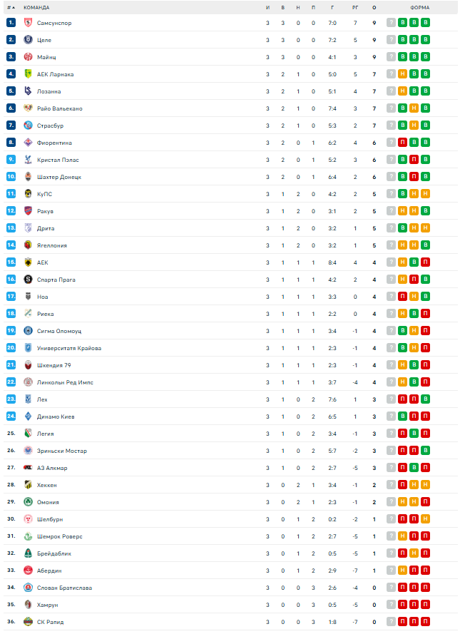 Результаты всех матчей Лиги конференций от 6 ноября, турнирная таблица