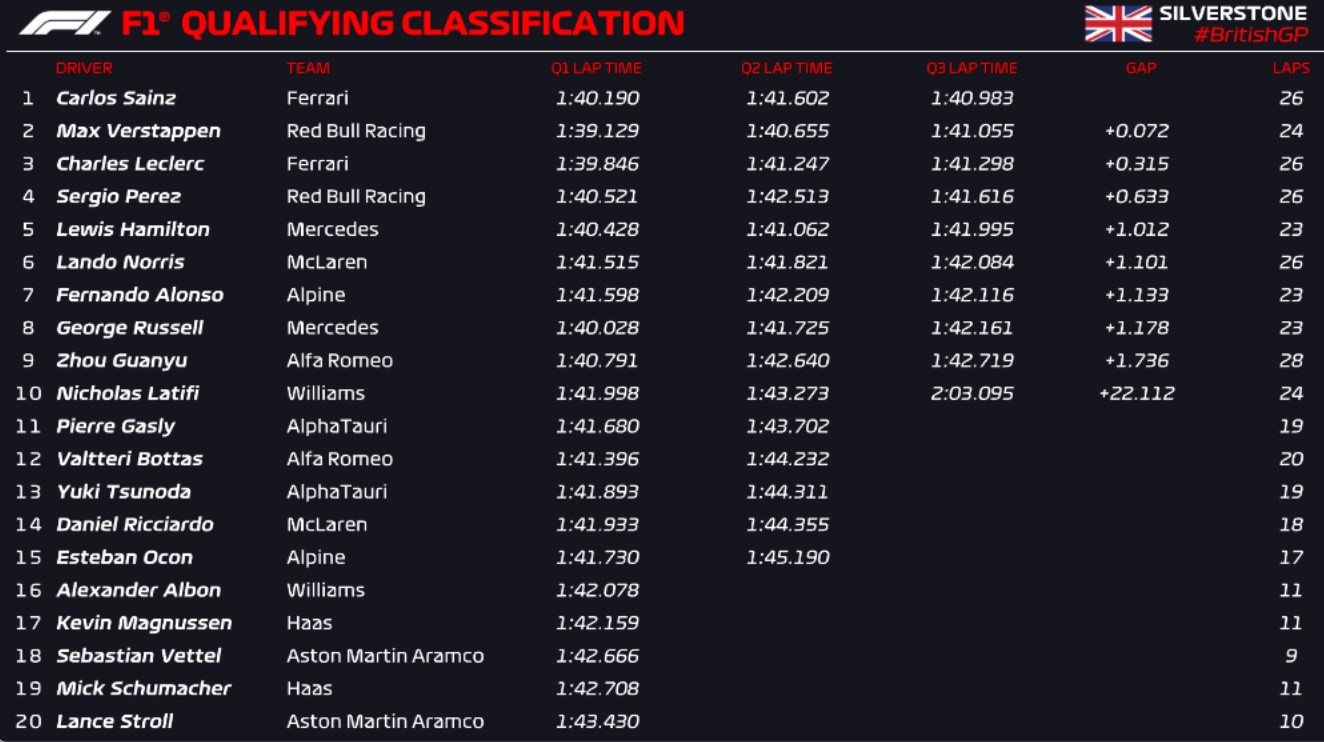 Результаты ф1 сегодня. Гран при Великобритании квалификация 2022. Формула 1 квалификация таблица. Таблица формулы 1 2022. Гран при Канады 2022 ф1.