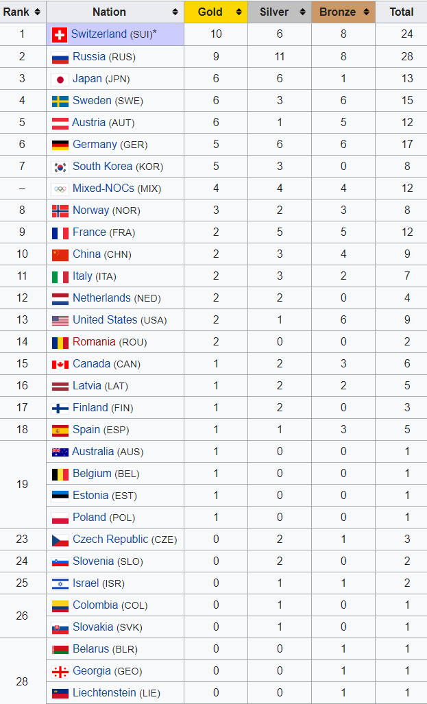 Таблица страна олимпийский игра. Таблица Олимпийских игр. Таблица Олимпийских игр по медалям Россия 2021. Список участников олимпиады. Страны участники Олимпийских игр.