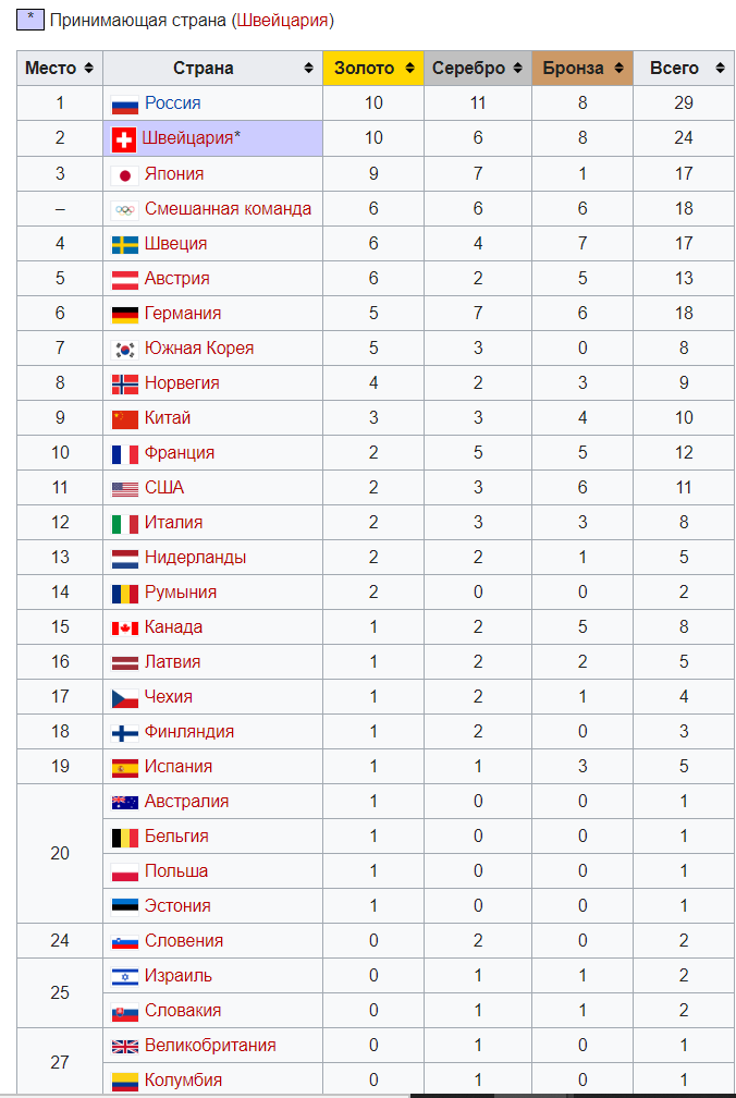 Победители Олимпийских игр по годам. Таблица Олимпийских игр. Олимпийские игры таблица победителей.