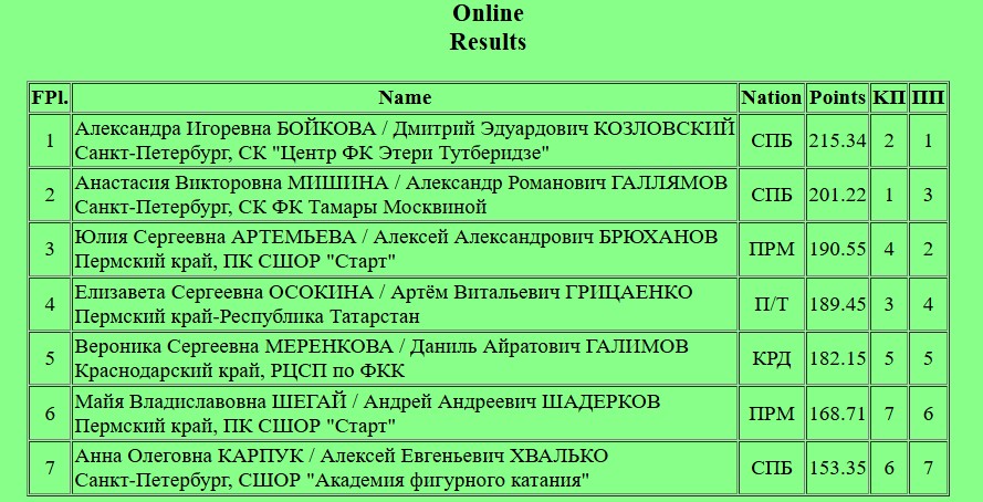 Бойкова и Козловский выиграли этап Гран-при России в Казани