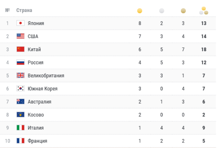 Количество олимпийских медалей россии. Медальный зачет олимпиады 2020 Токио. Таблица Олимпийских игр по медалям 2021. Tokyo 2020 таблица медалей.